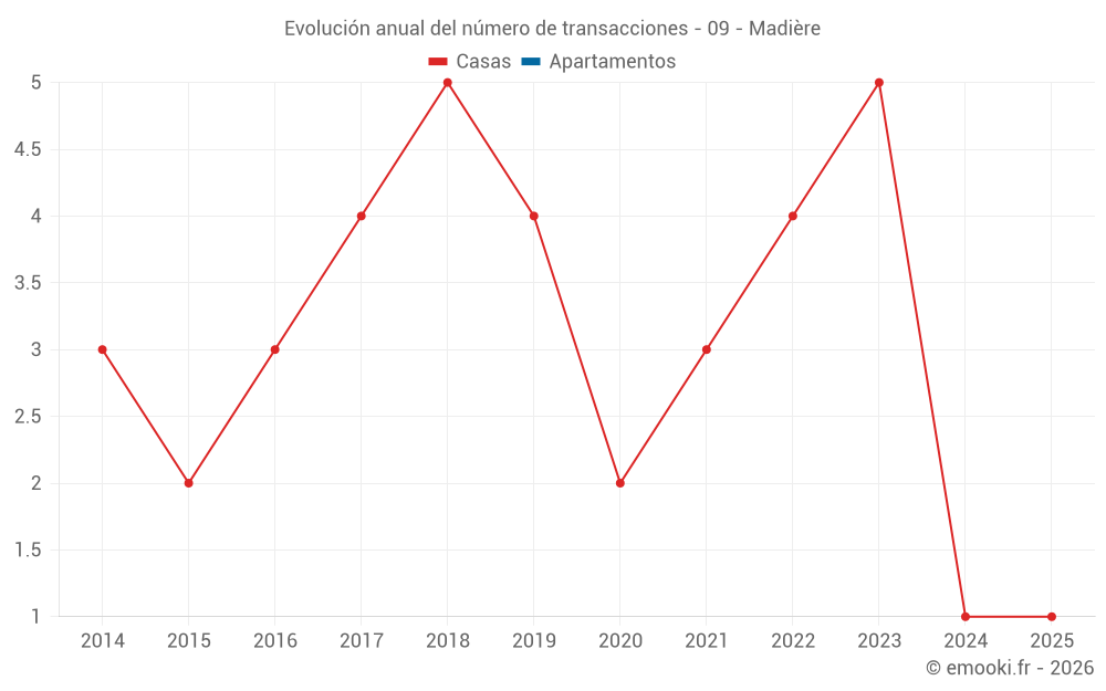 Evolución anual del número de transacciones - 09 - Madière