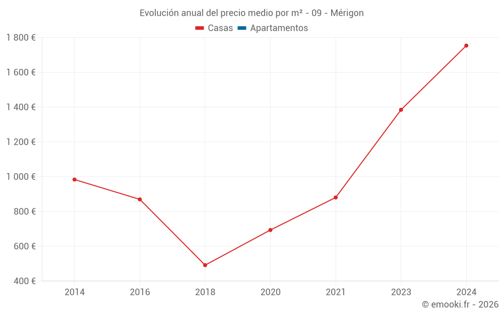 Evolución anual del precio medio por m² - 09 - Mérigon