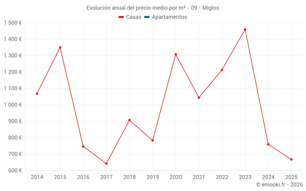 Evolución anual del precio medio por m² - 09 - Miglos
