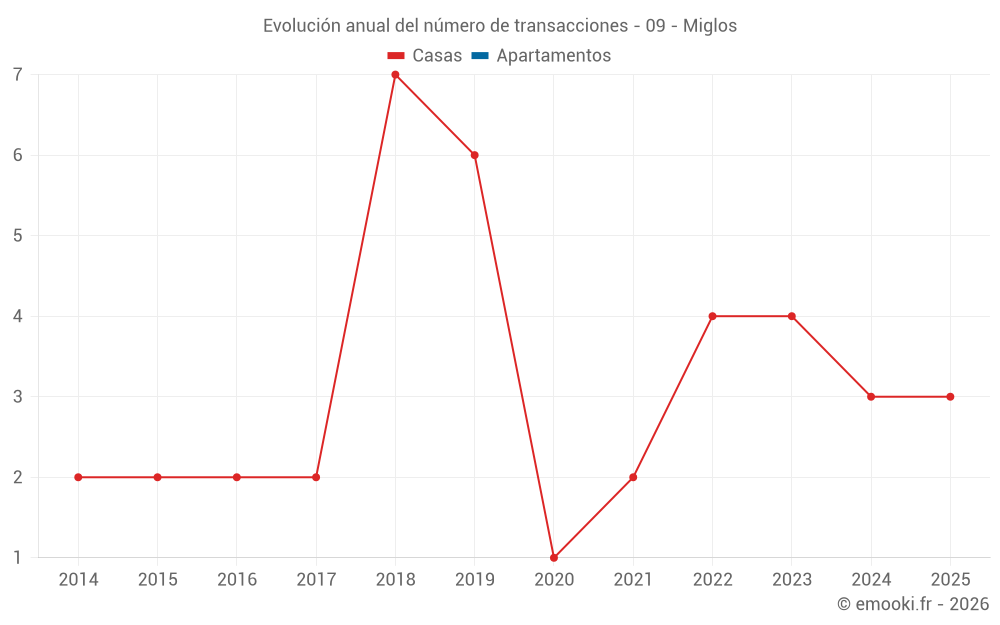 Evolución anual del número de transacciones - 09 - Miglos