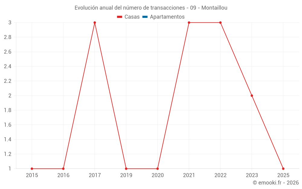 Evolución anual del número de transacciones - 09 - Montaillou