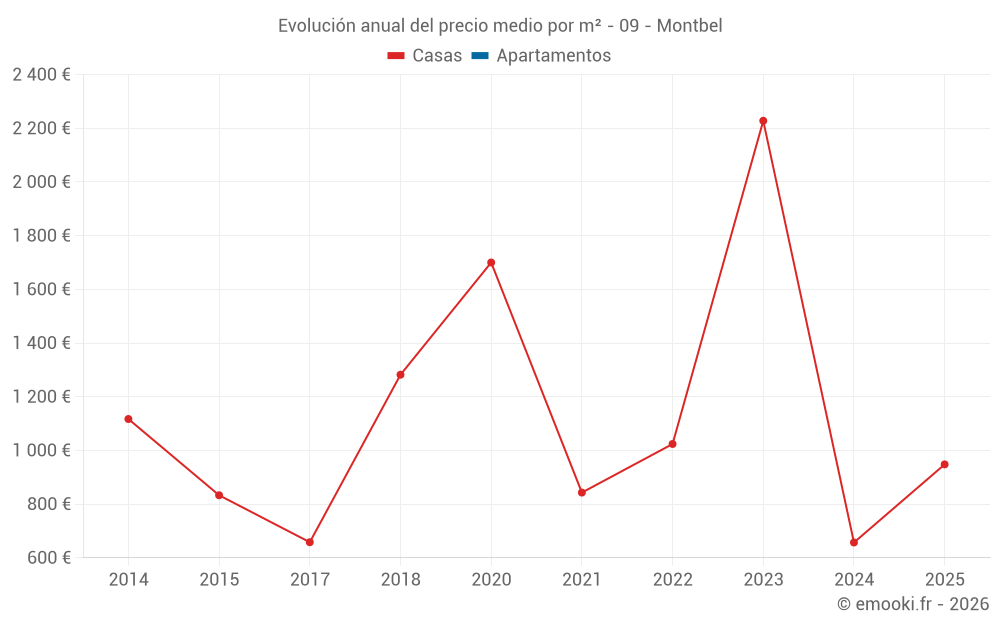 Evolución anual del precio medio por m² - 09 - Montbel