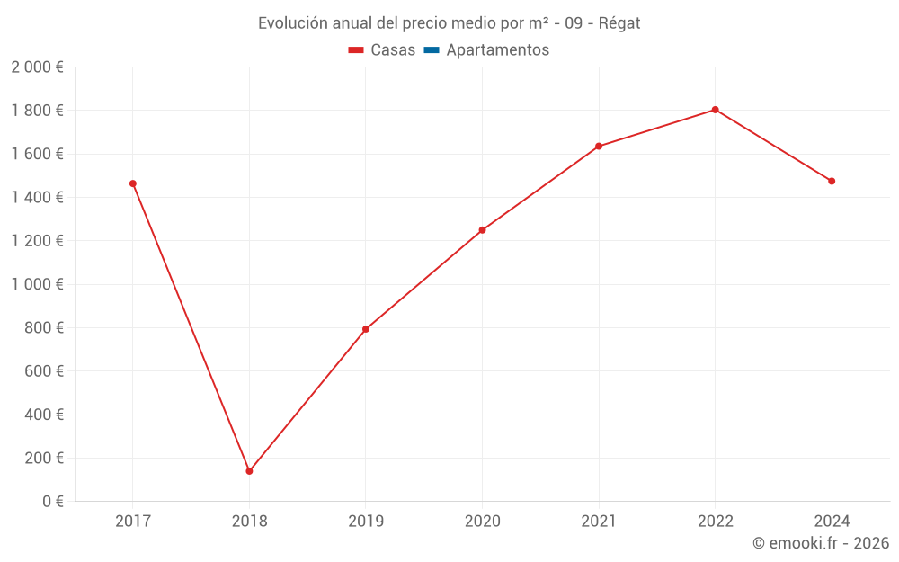Evolución anual del precio medio por m² - 09 - Régat