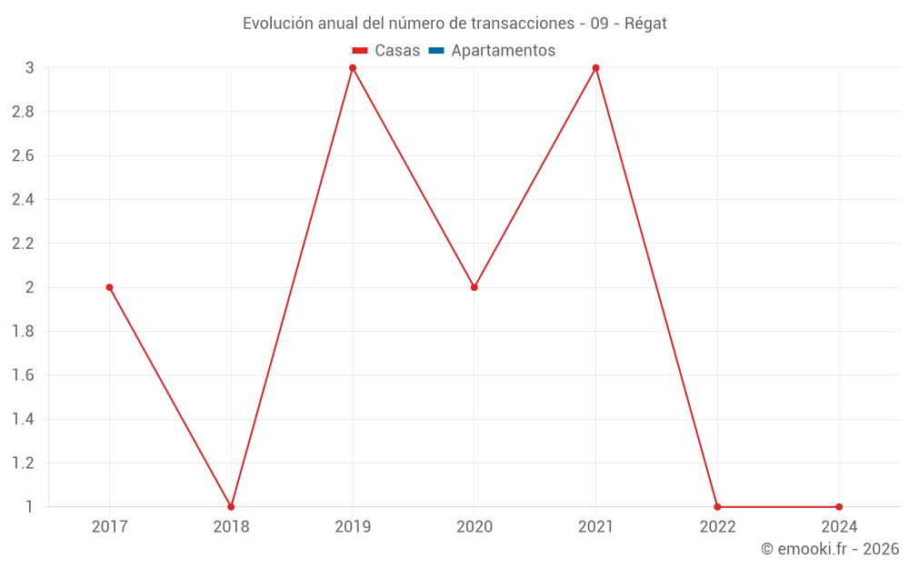 Evolución anual del número de transacciones - 09 - Régat