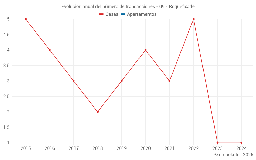 Evolución anual del número de transacciones - 09 - Roquefixade