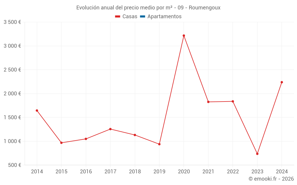 Evolución anual del precio medio por m² - 09 - Roumengoux