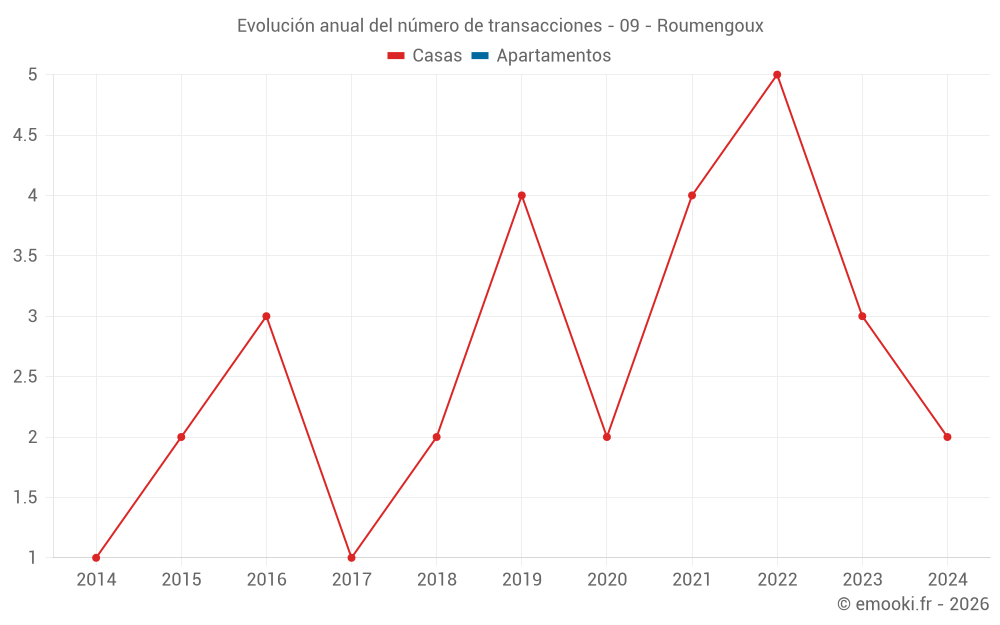 Evolución anual del número de transacciones - 09 - Roumengoux