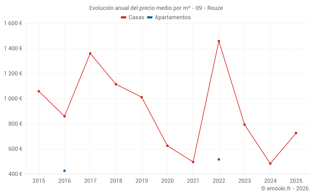 Evolución anual del precio medio por m² - 09 - Rouze