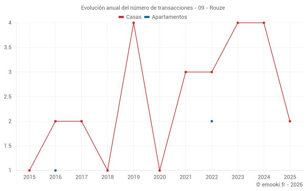 Evolución anual del número de transacciones - 09 - Rouze