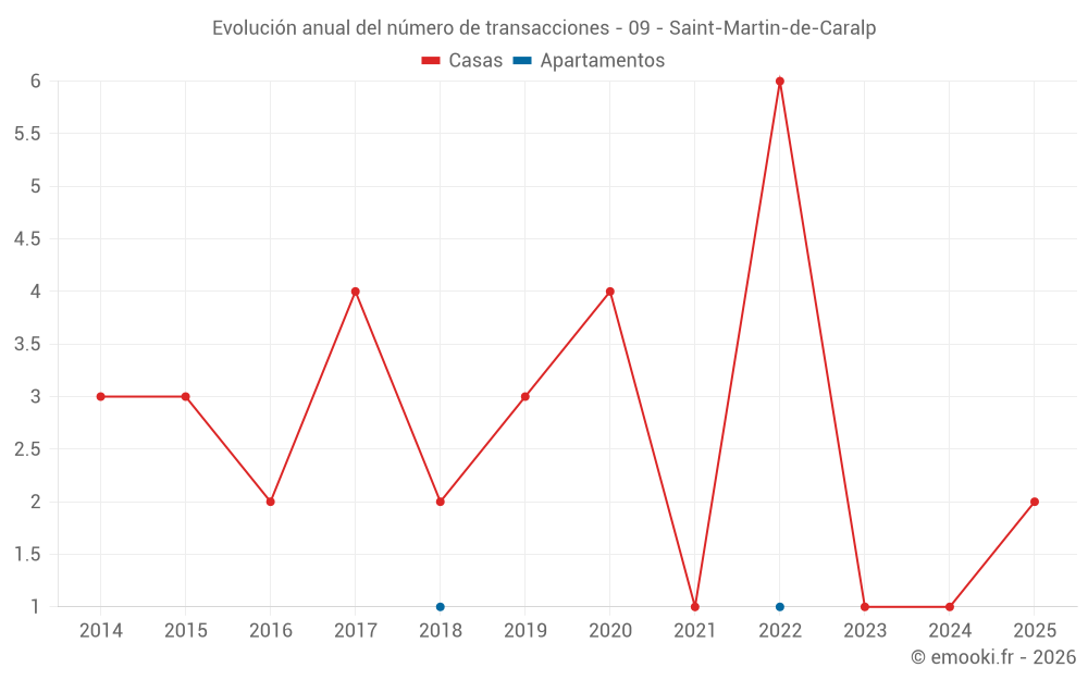 Evolución anual del número de transacciones - 09 - Saint-Martin-de-Caralp