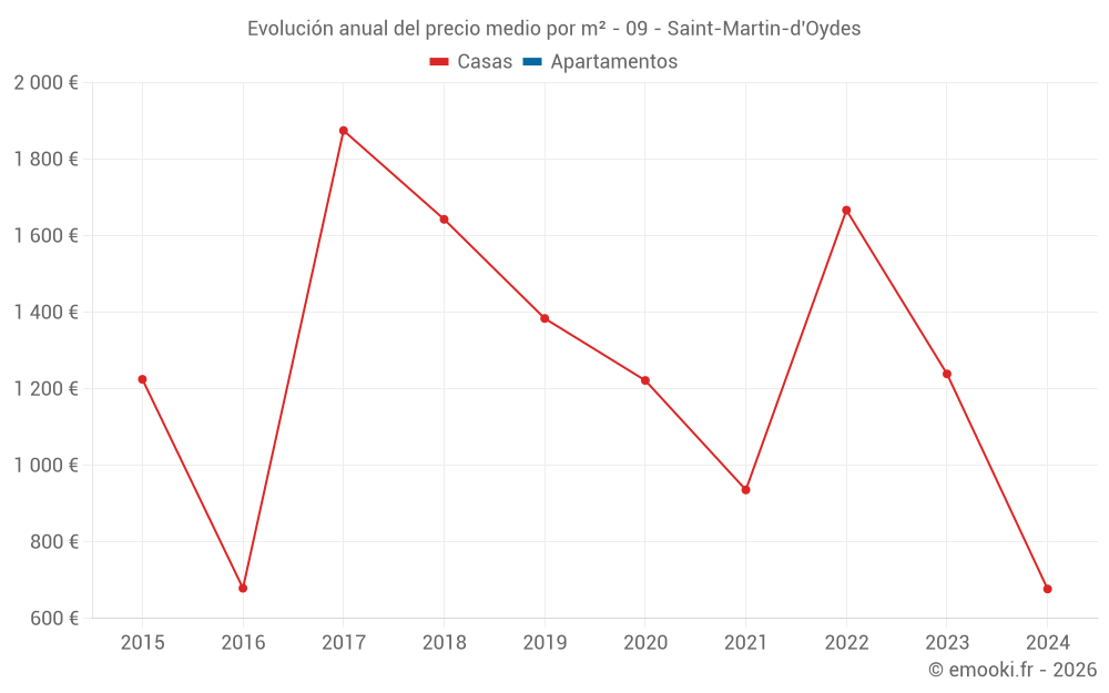 Evolución anual del precio medio por m² - 09 - Saint-Martin-d'Oydes