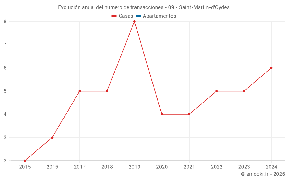 Evolución anual del número de transacciones - 09 - Saint-Martin-d'Oydes