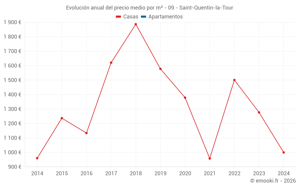 Evolución anual del precio medio por m² - 09 - Saint-Quentin-la-Tour