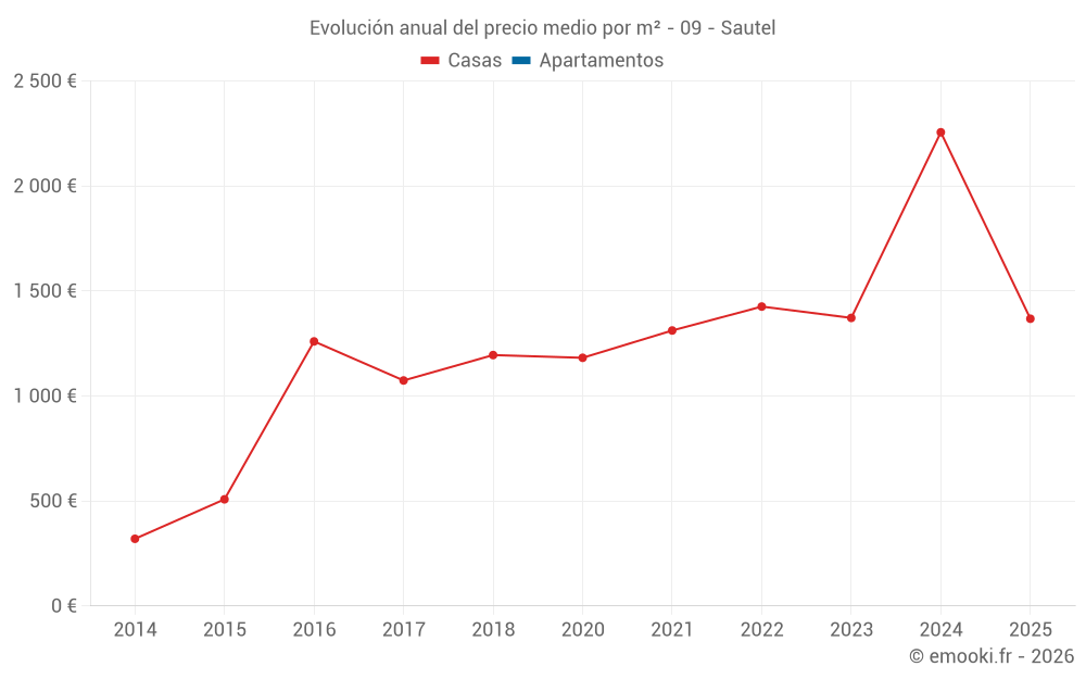 Evolución anual del precio medio por m² - 09 - Sautel