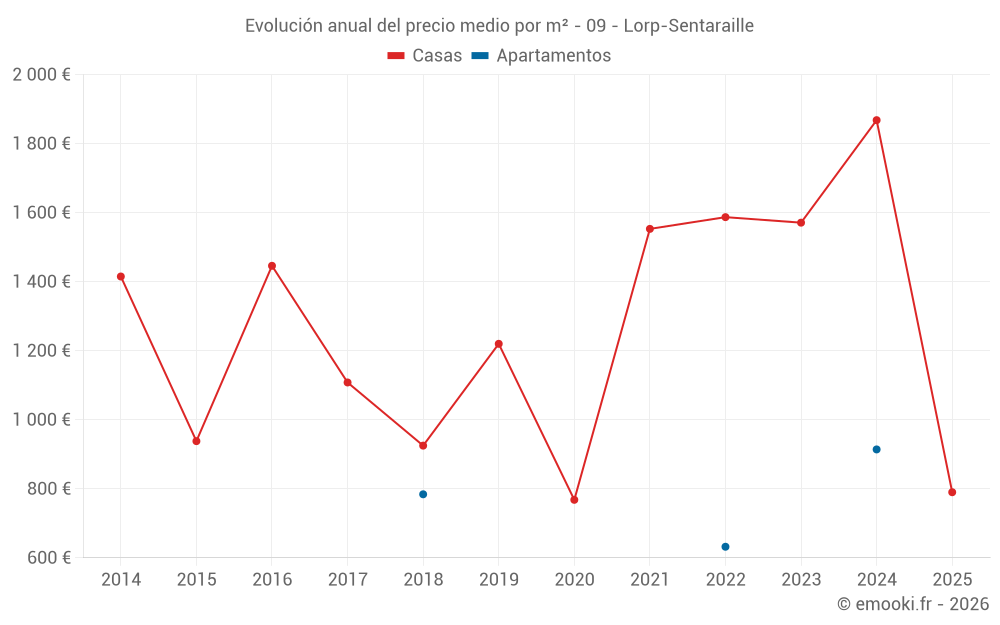 Evolución anual del precio medio por m² - 09 - Lorp-Sentaraille