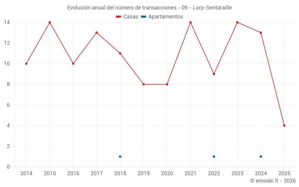 Evolución anual del número de transacciones - 09 - Lorp-Sentaraille