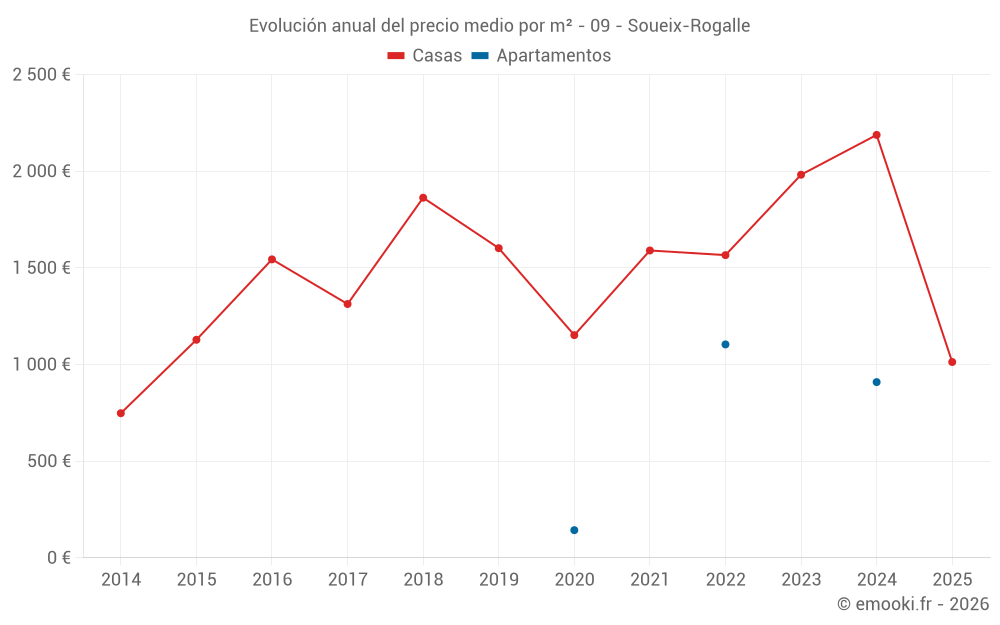 Evolución anual del precio medio por m² - 09 - Soueix-Rogalle