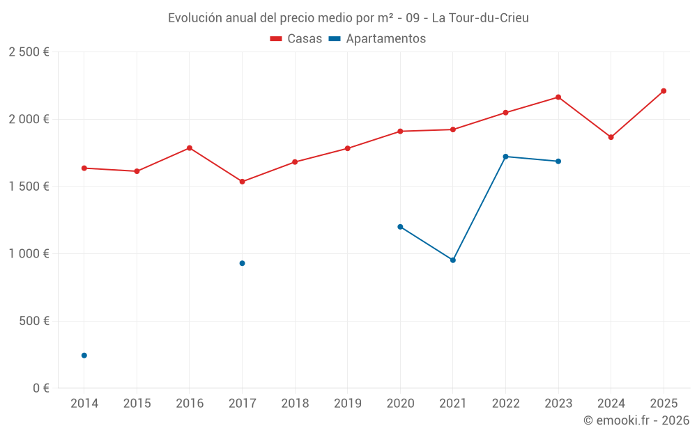 Evolución anual del precio medio por m² - 09 - La Tour-du-Crieu