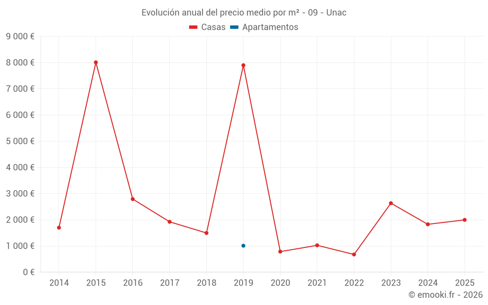 Evolución anual del precio medio por m² - 09 - Unac