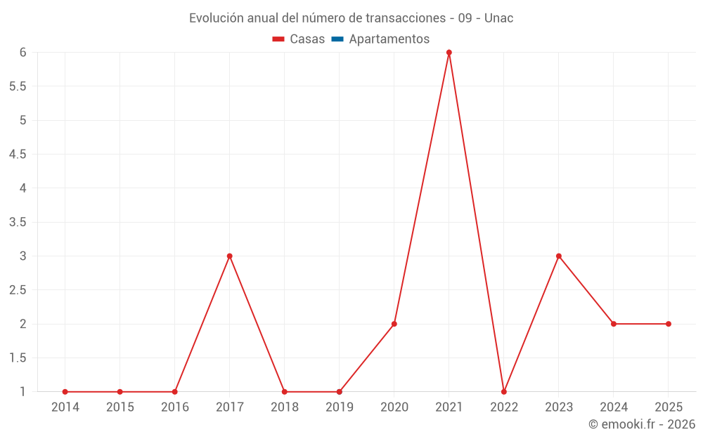 Evolución anual del número de transacciones - 09 - Unac