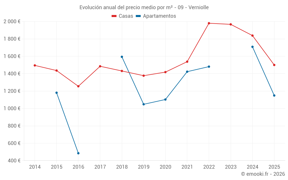 Evolución anual del precio medio por m² - 09 - Verniolle