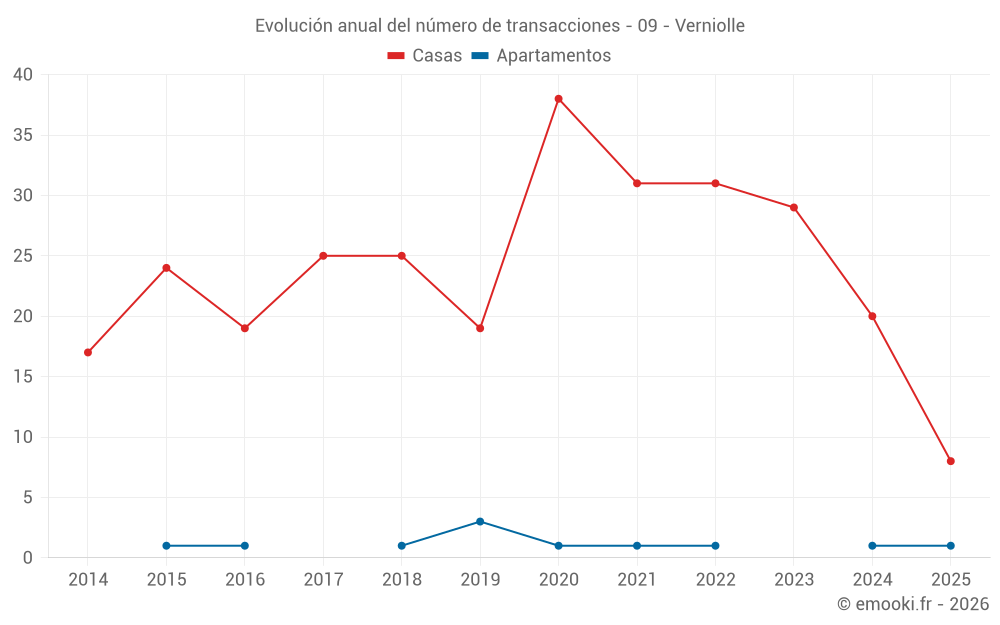 Evolución anual del número de transacciones - 09 - Verniolle