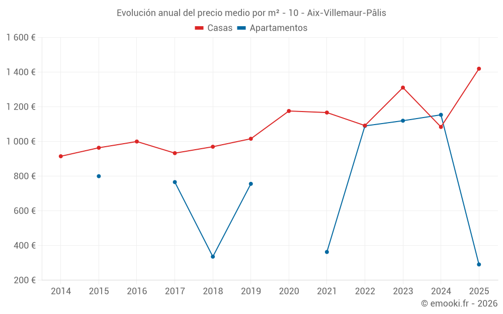 Evolución anual del precio medio por m² - 10 - Aix-Villemaur-Pâlis