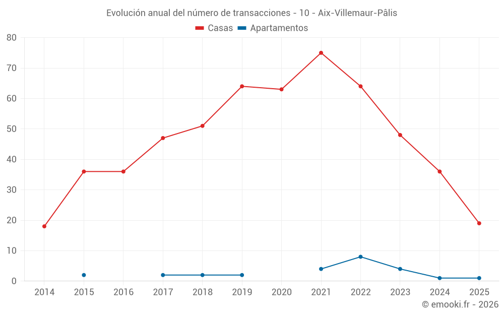 Evolución anual del número de transacciones - 10 - Aix-Villemaur-Pâlis