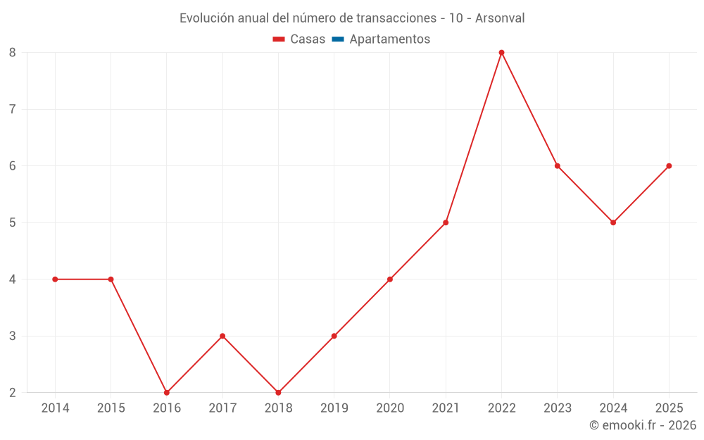 Evolución anual del número de transacciones - 10 - Arsonval