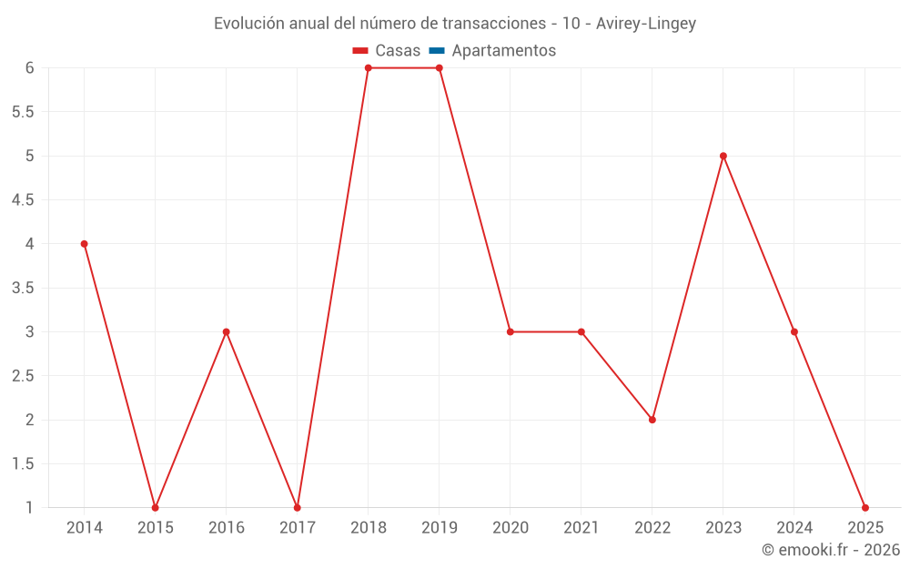 Evolución anual del número de transacciones - 10 - Avirey-Lingey