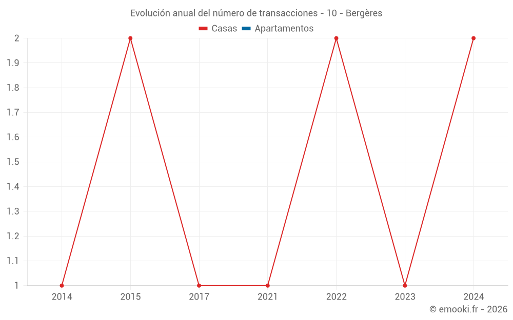 Evolución anual del número de transacciones - 10 - Bergères