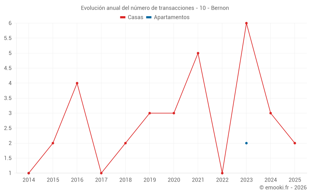 Evolución anual del número de transacciones - 10 - Bernon