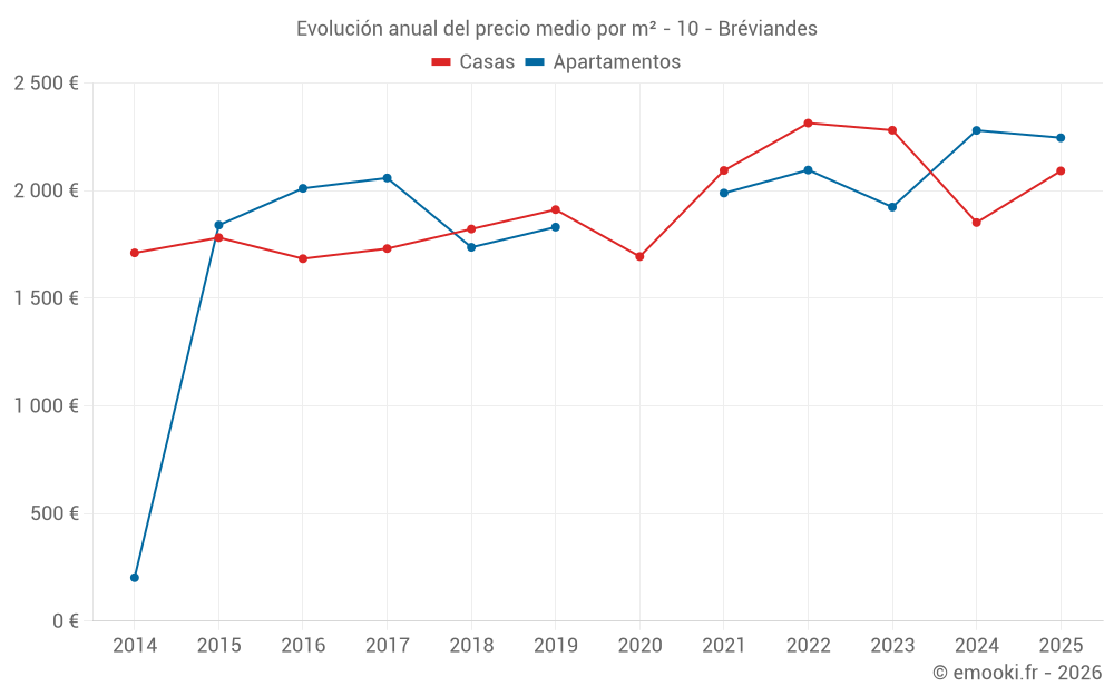 Evolución anual del precio medio por m² - 10 - Bréviandes