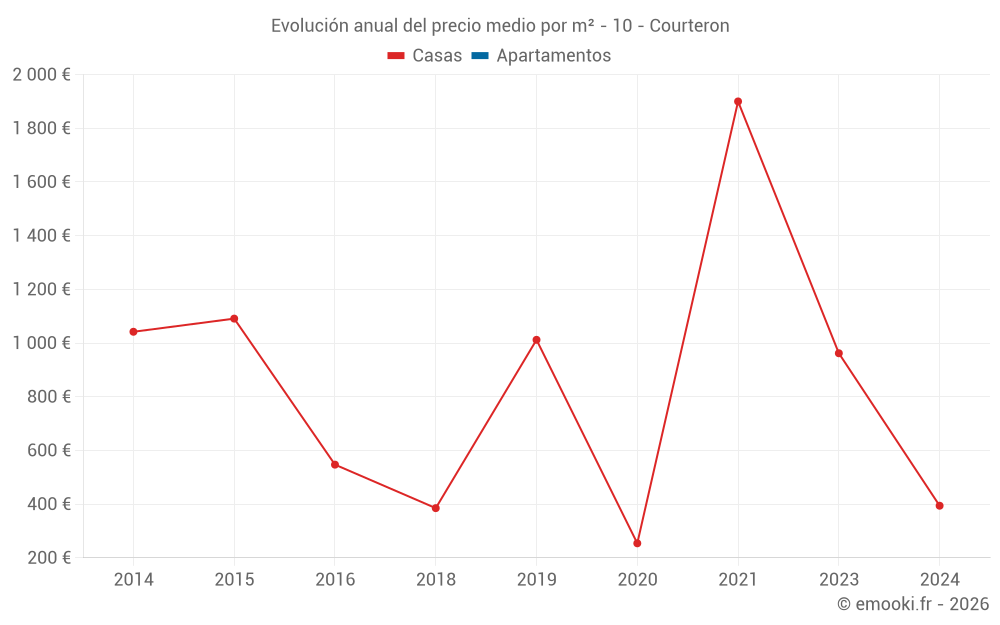 Evolución anual del precio medio por m² - 10 - Courteron