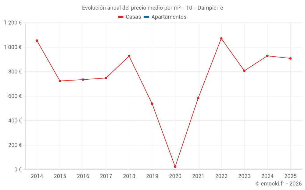 Evolución anual del precio medio por m² - 10 - Dampierre