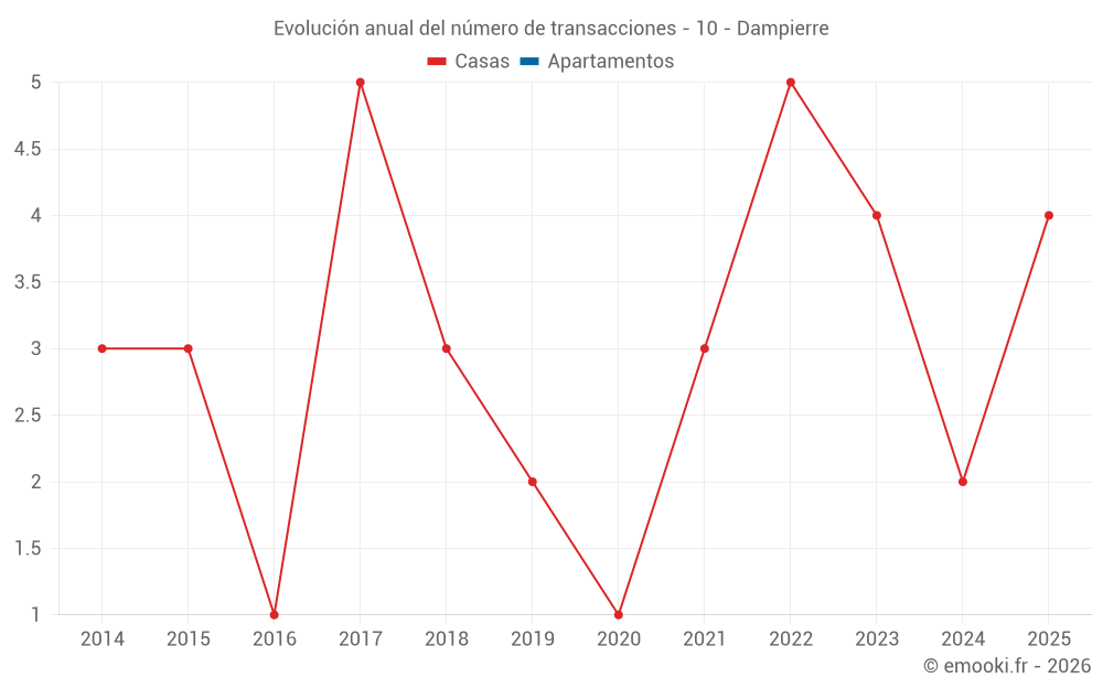 Evolución anual del número de transacciones - 10 - Dampierre