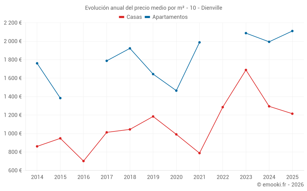 Evolución anual del precio medio por m² - 10 - Dienville