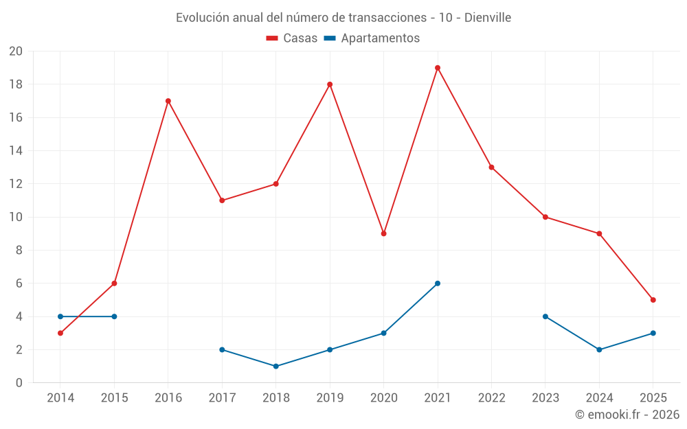 Evolución anual del número de transacciones - 10 - Dienville