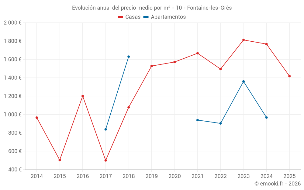 Evolución anual del precio medio por m² - 10 - Fontaine-les-Grès