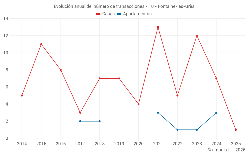 Evolución anual del número de transacciones - 10 - Fontaine-les-Grès