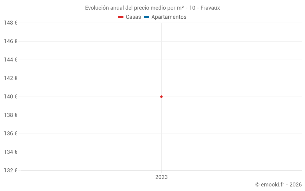 Evolución anual del precio medio por m² - 10 - Fravaux