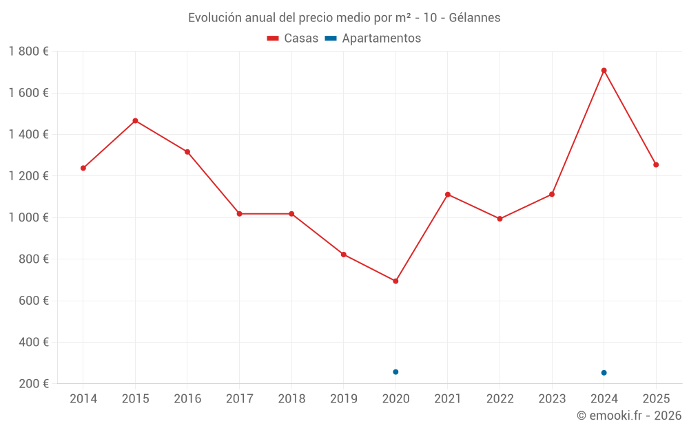 Evolución anual del precio medio por m² - 10 - Gélannes