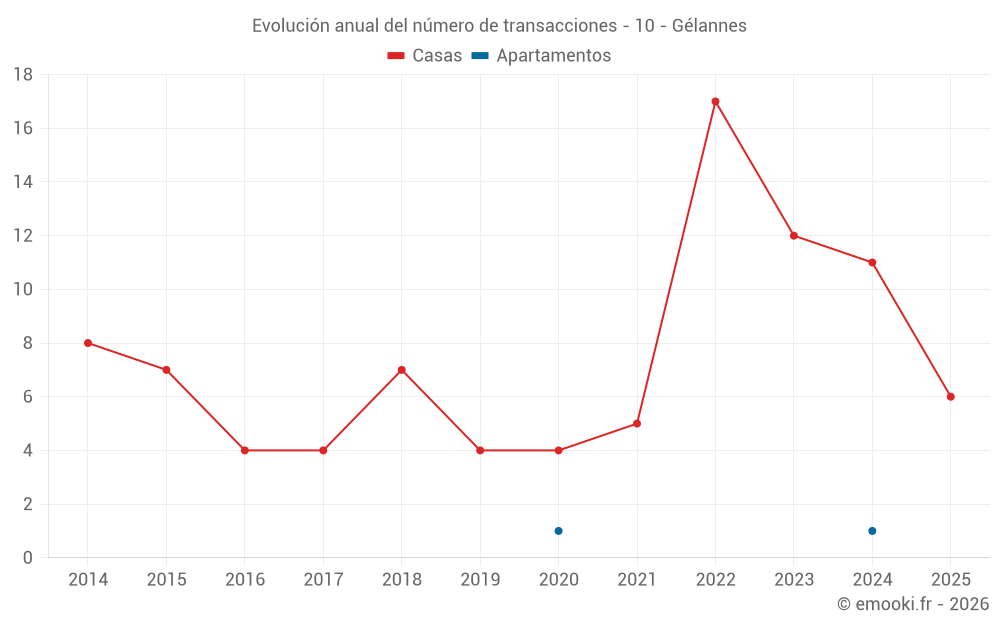 Evolución anual del número de transacciones - 10 - Gélannes