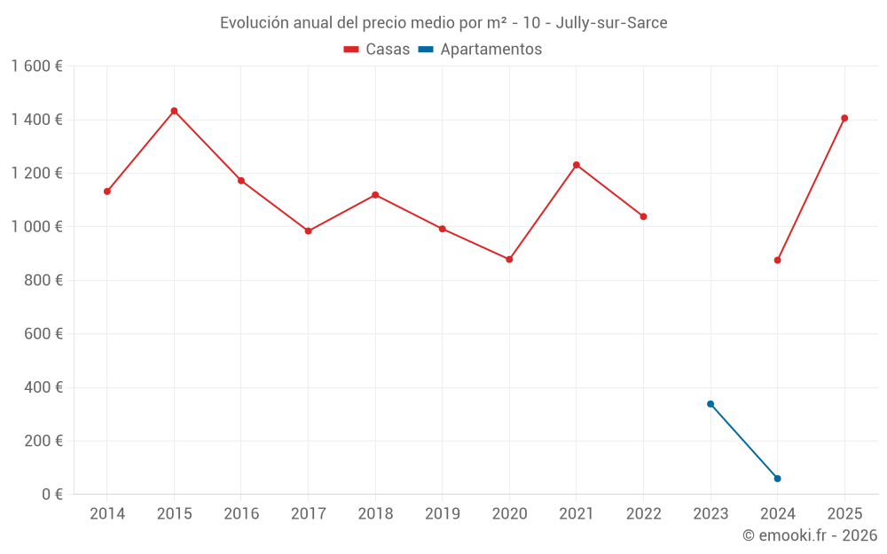 Evolución anual del precio medio por m² - 10 - Jully-sur-Sarce