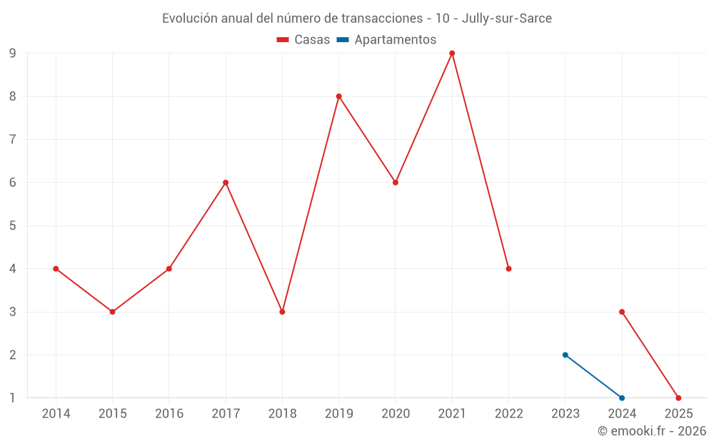 Evolución anual del número de transacciones - 10 - Jully-sur-Sarce