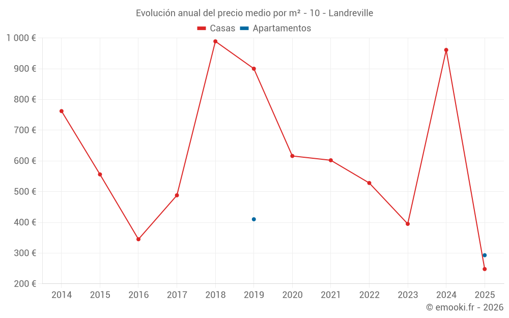 Evolución anual del precio medio por m² - 10 - Landreville