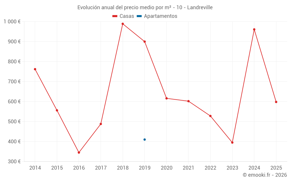 Evolución anual del precio medio por m² - 10 - Landreville