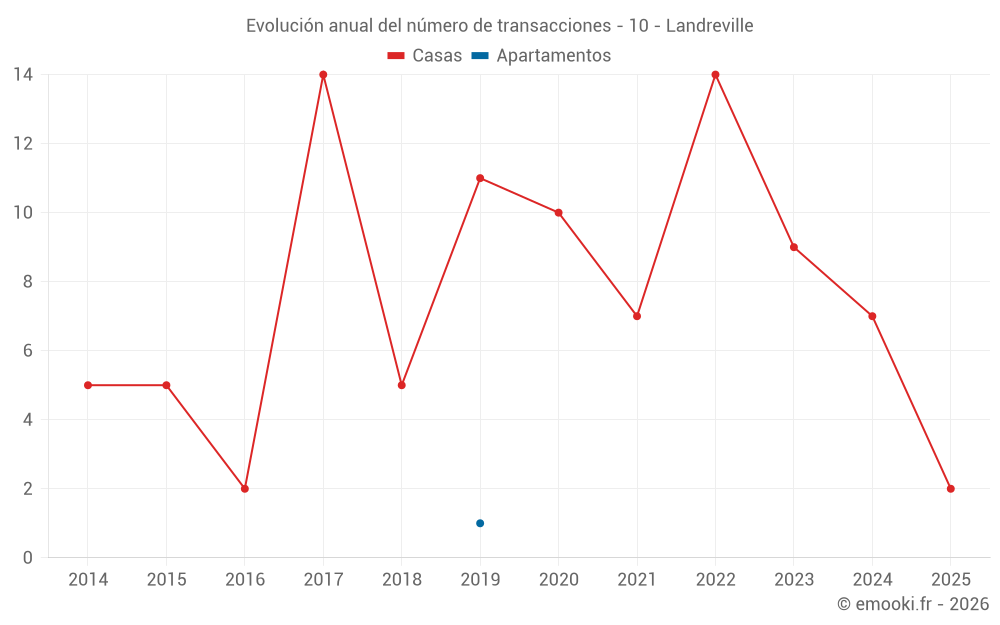 Evolución anual del número de transacciones - 10 - Landreville