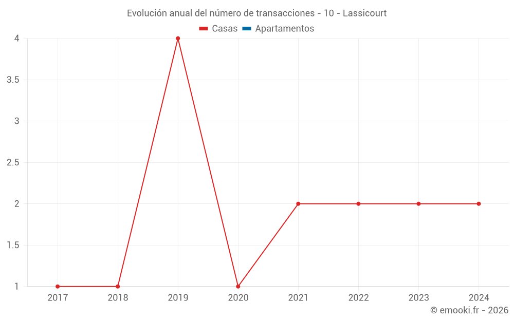 Evolución anual del número de transacciones - 10 - Lassicourt