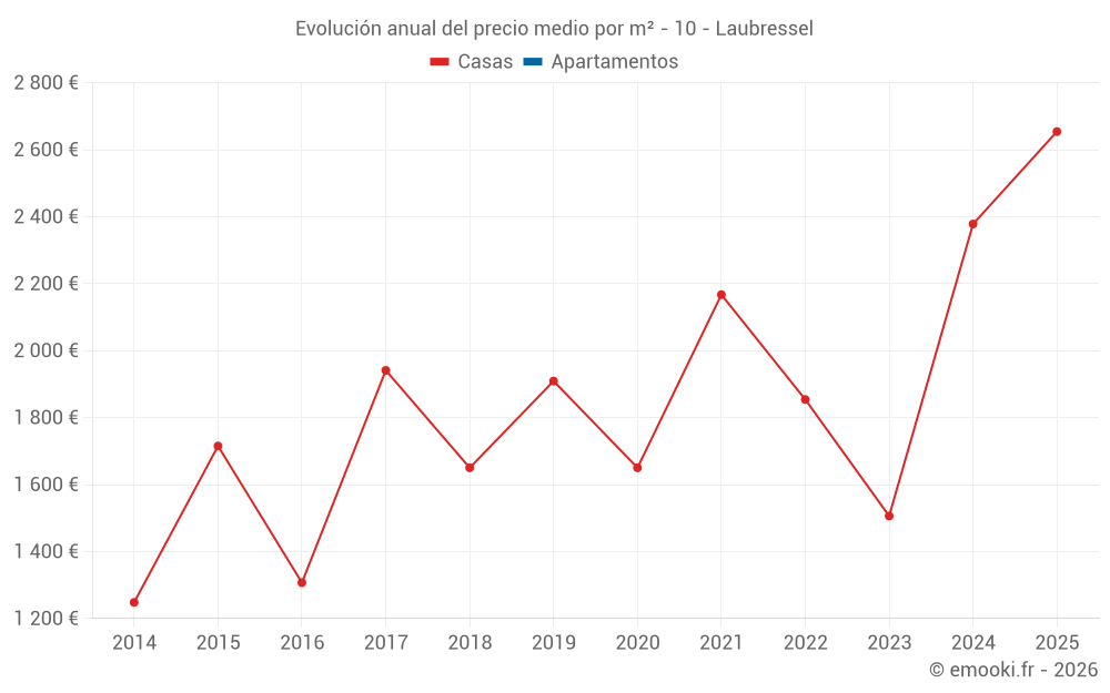 Evolución anual del precio medio por m² - 10 - Laubressel